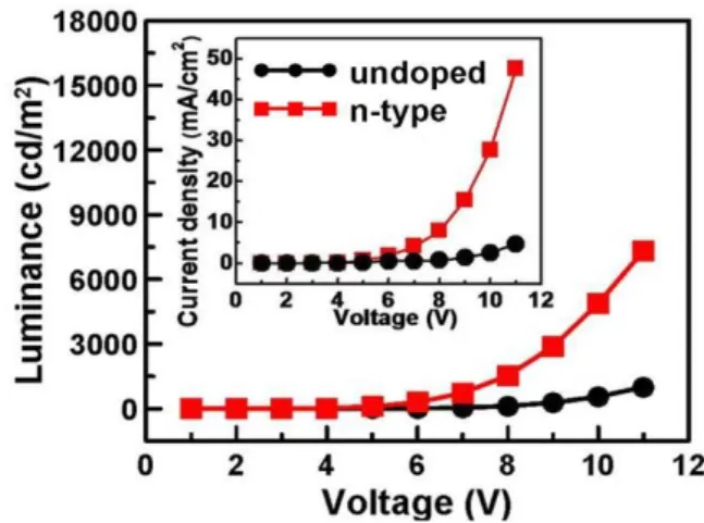 Figure 4: L-V and J-V (inset) characteristics of undoped and n-type devices. 