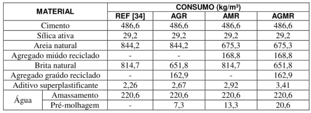 Tabela 5: Consumo de materiais para a produção de 1 m³ de concreto. 