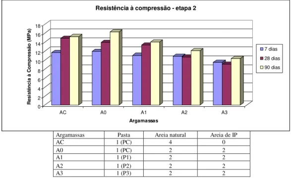 Figura 6: Resultados da resistência à compressão das argamassas - etapa 2, todas as pastas