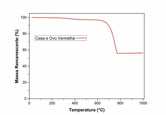 Figura 2: Análise da massa remanescente do agente espumante em função da temperatura. 