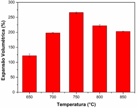 Figura 3: Valores de expansões volumétricas dos CPs obtidos para as diferentes temperaturas de queima