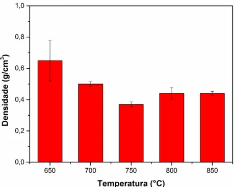 Figura 4: Valores de densidade dos CPs obtidos para as diferentes temperaturas de queima