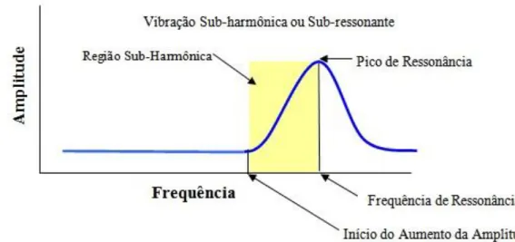 Figura 1: Vibração Sub-harmônica ou Sub-ressonante 