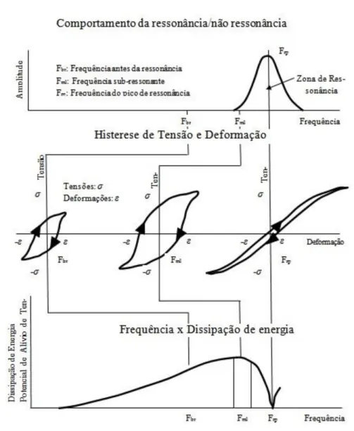 Figura 2: Estudo do efeito das vibrações na dissipação de energia [3]. 