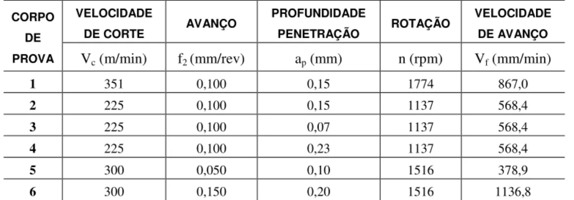 Tabela 3: Parâmetros de usinagem utilizados. 