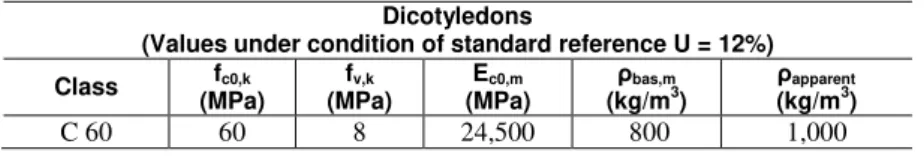 Table 2: Reference values of characteristic resistance 