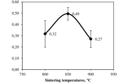 Figure 5: The Graph of sintering temperatures to pull-out of shear stress. 