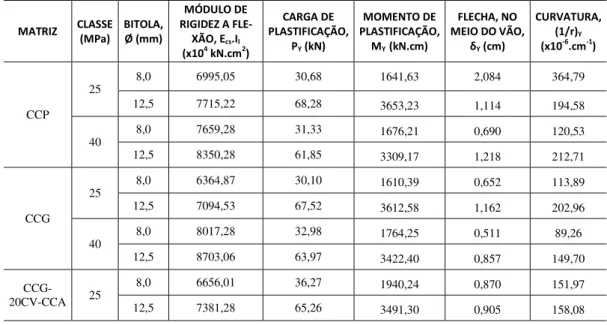 Tabela 4: Valores médios de alguns parâmetros determinados nas vigas na fase final do Estádio-II