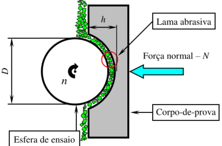 Figura  1:  Representação  esquemática  do  princípio  do  ensaio  de  desgaste  micro-abrasivo  por  esfera  rotativa;  “D”  é  o  diâmetro da esfera de ensaio, “n” é a rotação da esfera de ensaio e “h” é a profundidade da cratera de desgaste [1]