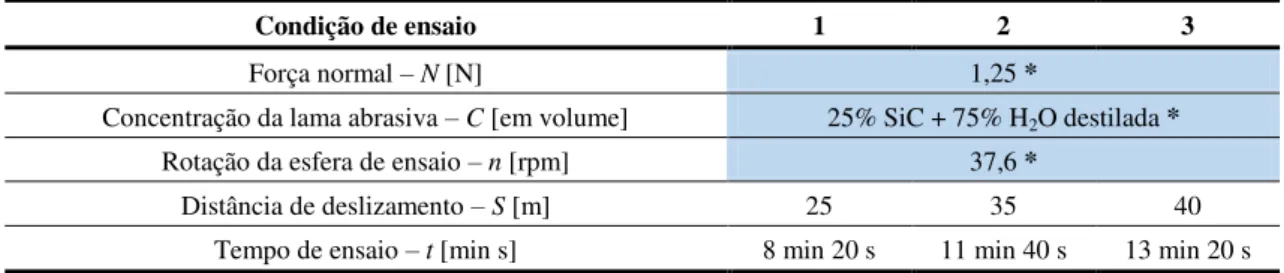 Tabela 2: Valores dos parâmetros de ensaio estabelecidos para os experimentos de desgaste micro-abrasivo