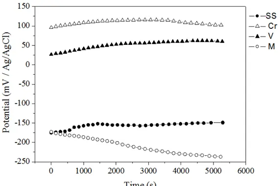 Figure 1: OCP curves in 0.5 mol/L NaCl for the bare steel (curve SS)  and previously colored samples in (Cr) 0.1M CrO 3 