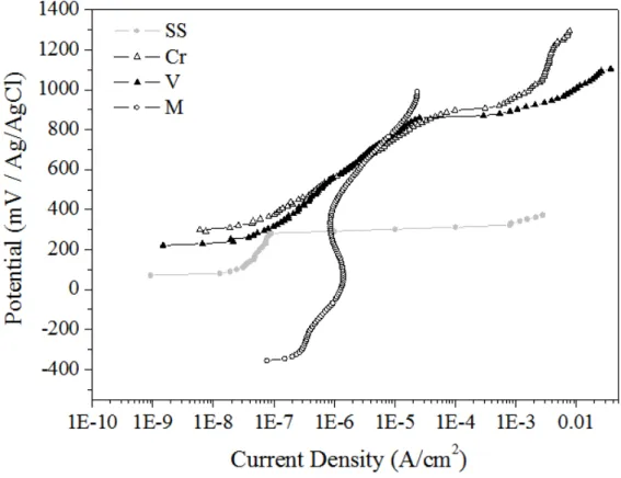 Figure 2: Potentiodynamic polarization curves obtained in 0.5 mol/L NaCl for the bare steel (curve SS)  and previously  colored  samples  in  (Cr)  0.1M  CrO 3  +  5M  H 2 SO 4 ,  (V) 0.5M  Na 3 VO 4   +  H 2 SO 4  5M  and  0.5M  Na 2 MoO 4   +  0.8M  CrO 