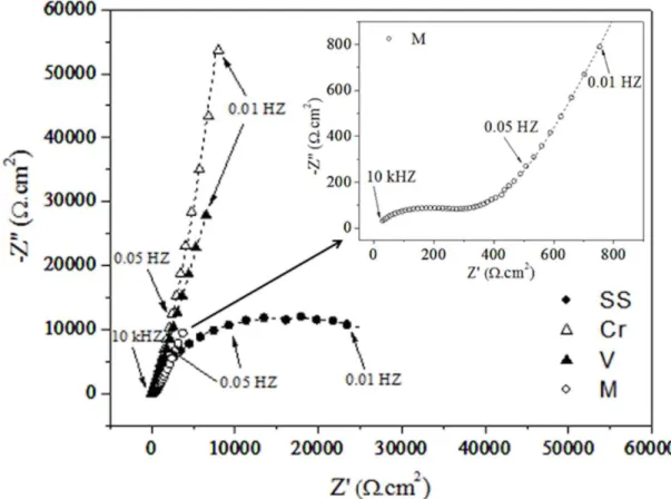 Figure 3: Nyquist diagrams in 0.5 mol/L NaCl for the bare steel (SS curve) and previously colored samples in (Cr) 0.1M  CrO 3  + 5M H 2 SO 4 , (V) 0.5M Na 3 VO 4  +H 2 SO 4  5M  and (M) 0.5M Na 2 MoO 4  + 0.8M CrO 3  + H 2 SO 4  5M solutions