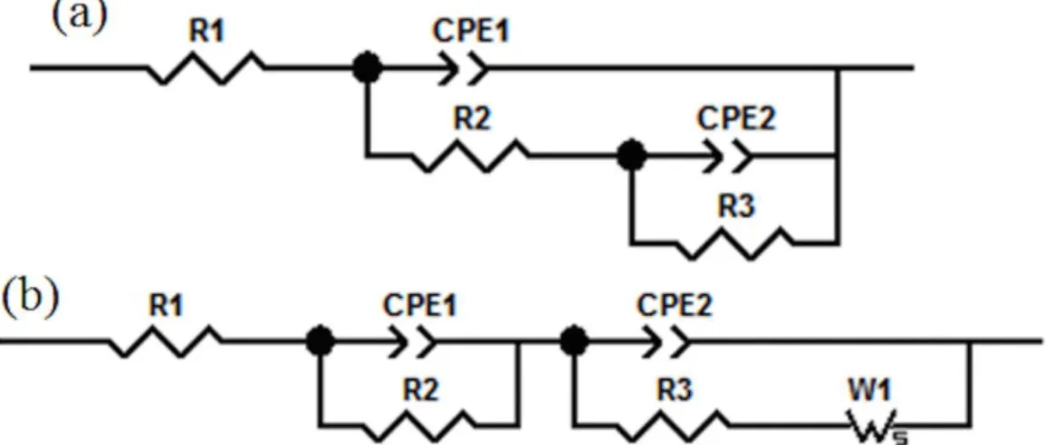 Figure  5:  Equivalent  circuits  for  the  corrosion  behavior of  (a)  the  bare  steel,  previously  colored  samples  in  (Cr)  0.1M  CrO 3  +  5M  H 2 SO 4  and  (M)  0.5M  Na 2 MoO 4   +  0.8M  CrO 3  +H 2 SO 4   5M  solutions  and  (b)  previously  