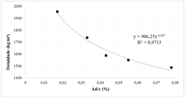 Figura 5: Curva de variação da densidade em função da dosagem de aditivo. 
