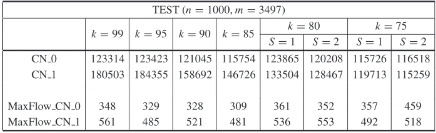 Table 1 – Running time for the TEST instances with n = 1000, m = 3497, k = 99, 95, 90, 85, 80, 75 and S = 1, 2