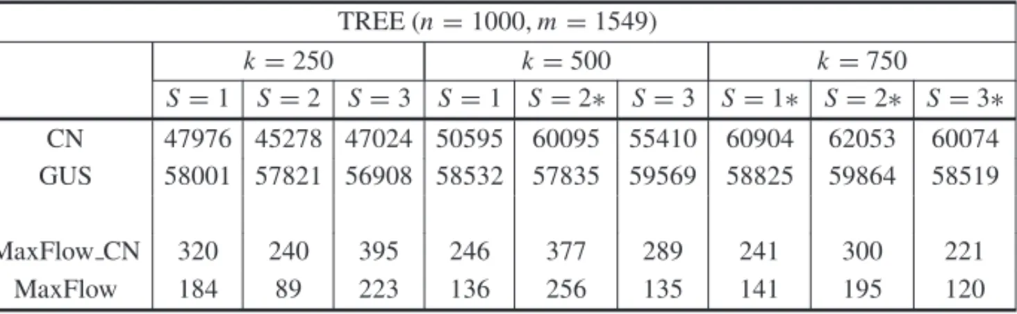 Table 4 – Running time for the TREE instances with n = 1000, m = 1549, k = 250, 500, 750 and S = 1, 2, 3