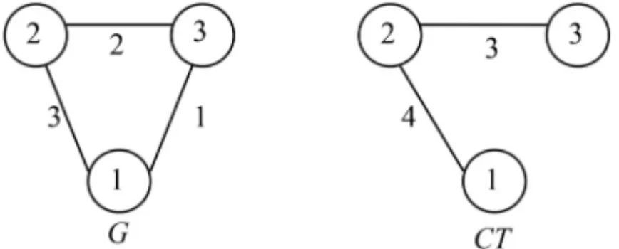Figure 1 illustrates an example of a cut-tree CT constructed from a network G. As we can see, by the properties mentioned above, the minimum cut between nodes 2 and 3, and nodes 1 and 2, are respectively reflected by the edges [2, 3] and [1, 2] of the cut-