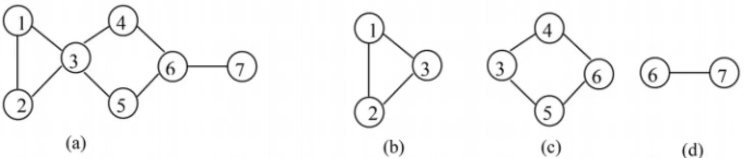 Figure 3 – The graph (a) and its three biconnected components (b), (c) and (d).