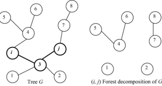 Figure 4 – Example of a (i, j) forest decomposition of a given tree G.