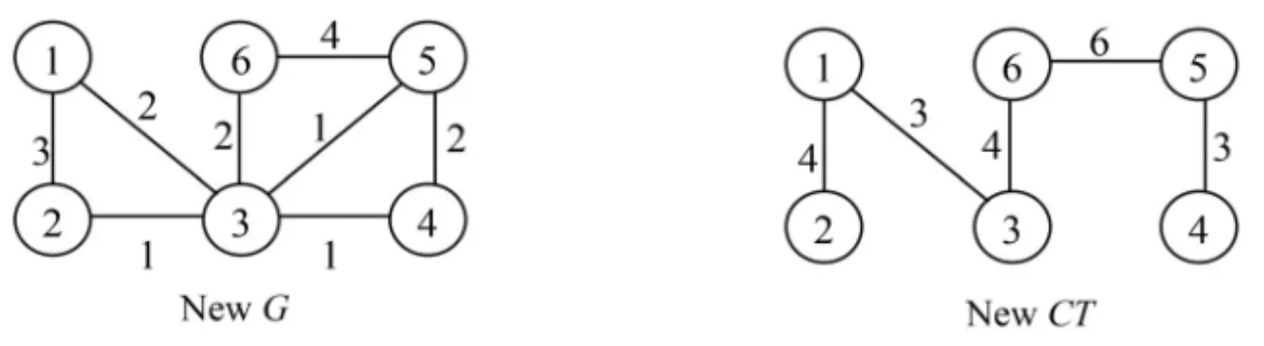 Figure 6 – Network New G (left) and its cut-tree New CT (right).