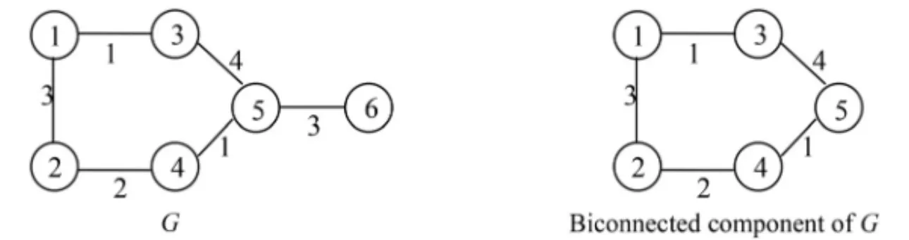 Figure 7 – Network G (left) and its biconnected component with more than 80% of the nodes (right).