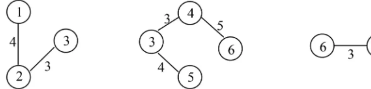 Figure 10 – Biconnected components of G.