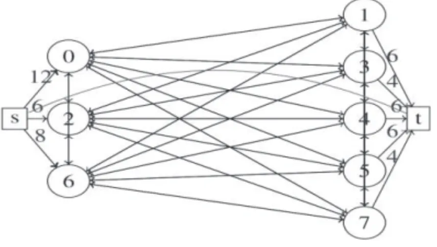 Figure 3 – A network G Proj derived from 3 excess stations and 5 deficit stations.
