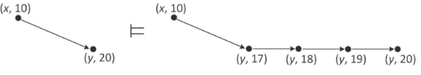 Figure 5 – Decomposing an arc ((x, 10), (y, 20)) such that DIST x,y = 7.