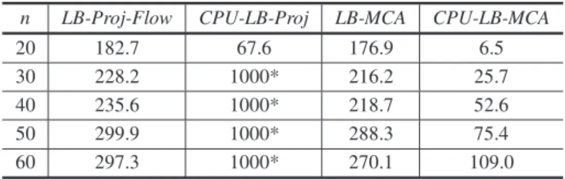 Table 2 – Lower Bounds with α = 10, β = 0, δ = 1.