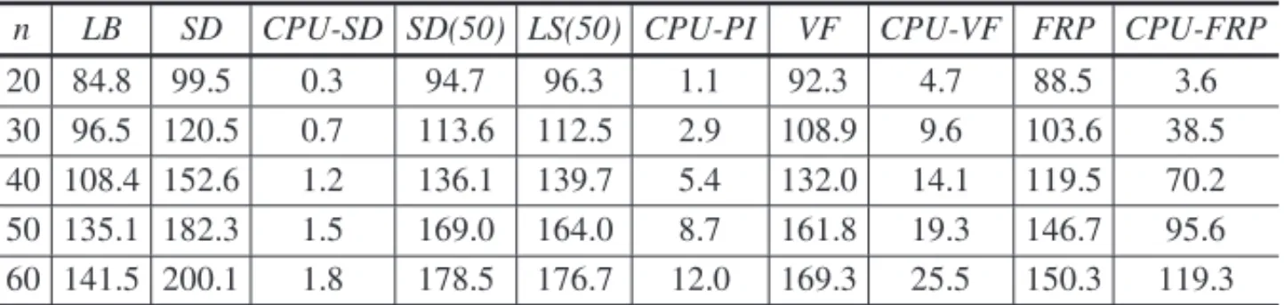 Table 3 – Values S D, S D(50), L S(50), V F, F R P with α = 10, β = 1, δ = 0.