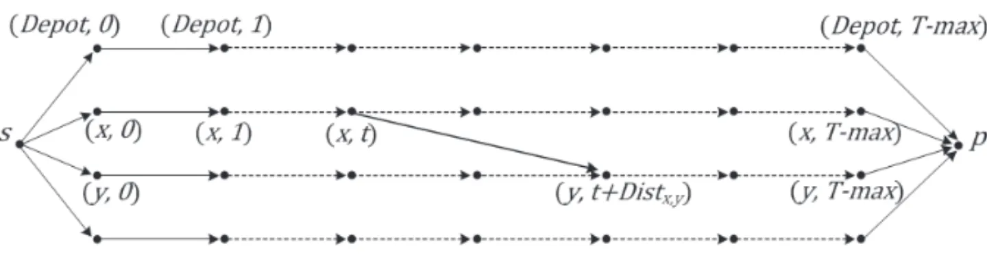 Figure 2 – Dynamic Network G T-Max = (X T-Max , E T-Max ).