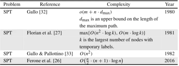 Table 1 – Root change chronology. SPT indicates shortest path tree reoptimization.