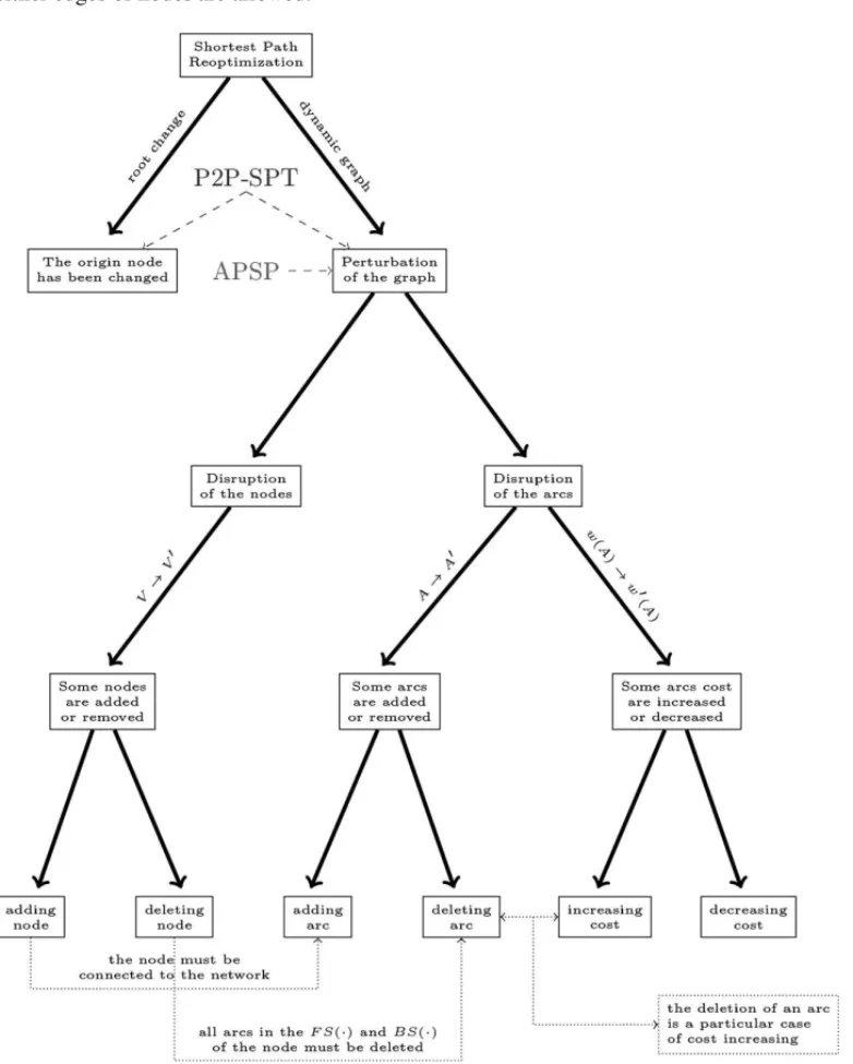 Figure 1 – Reoptimization problems hierarchy.