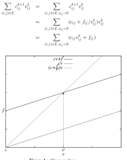Figure 1 – Slope scaling.
