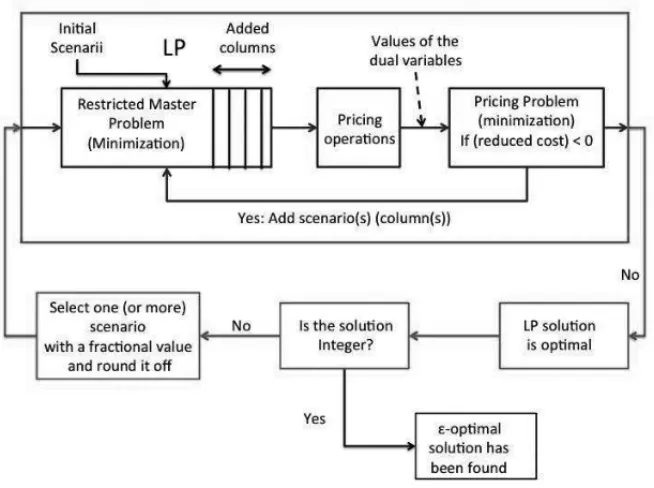Figure 2 – The column generation decomposition technique.