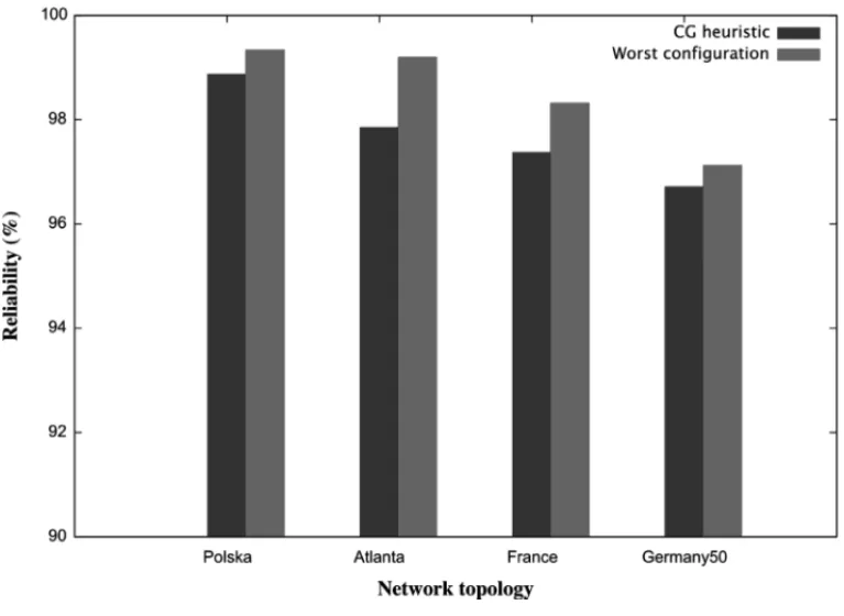 Figure 6 – Reliability vs. the worst case.