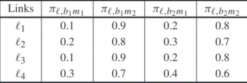 Table 2 – Modulation discrete probability distributions.