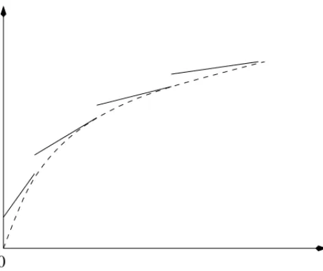 Figure 4 – Piecewise affine increasing function.