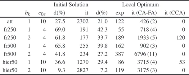 Table 2 – Results for larger networks with c 1e /c 0e = 4 and γ = 50%.