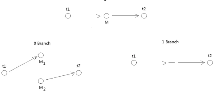 Figure 4 – Sample Network Modification.
