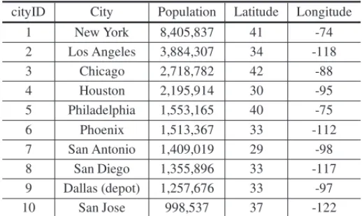 Table 2 – Top 10 US Cities with the Largest Populations.