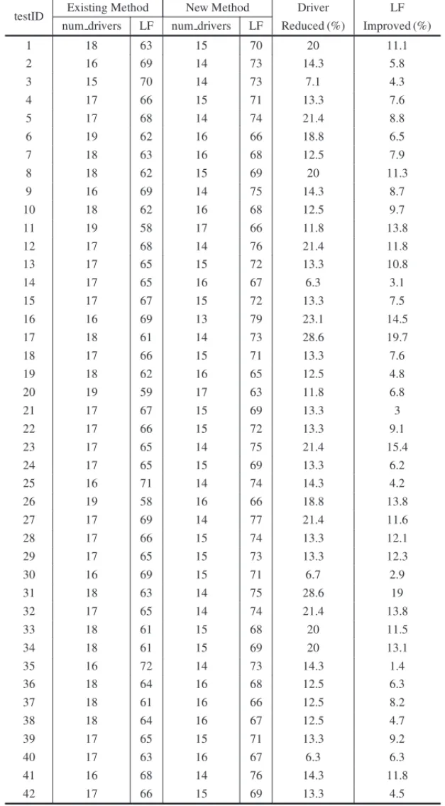 Table 4 – Computational Results of 100 Tests.