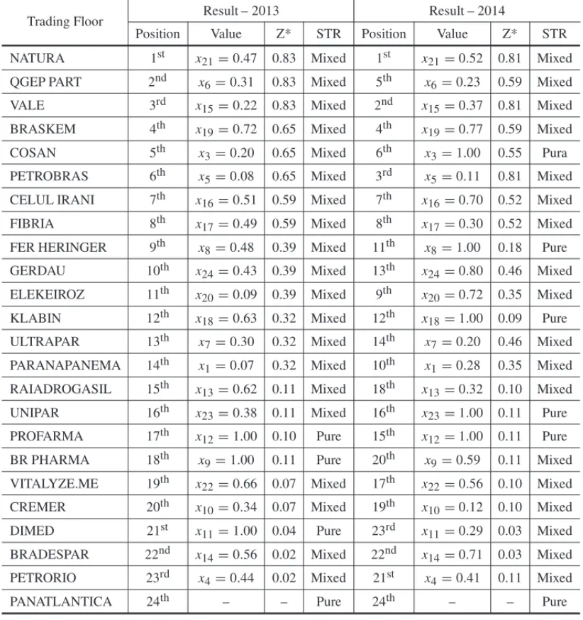 Table 7 – Rankings of companies in relation to the level of social disclosure. STR = Strategy.