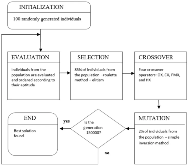 Figure 1 – Flowchart for the execution of GA.