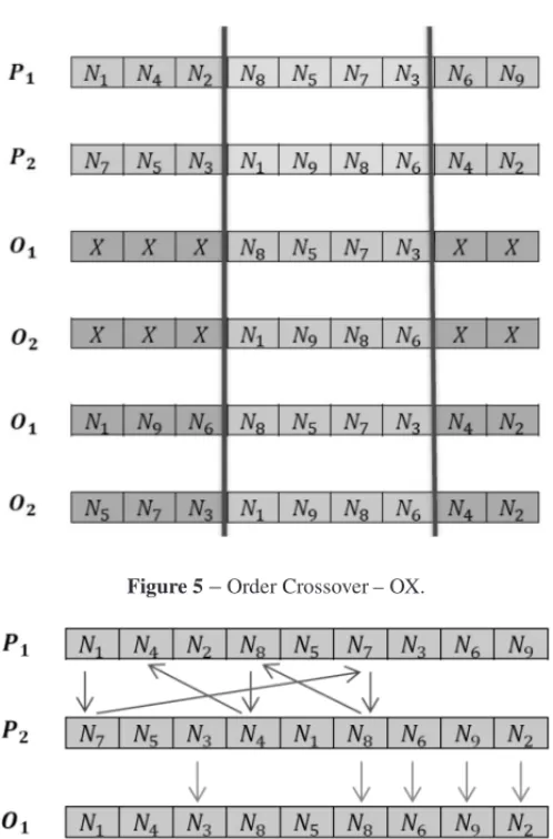 Figure 5 – Order Crossover – OX.