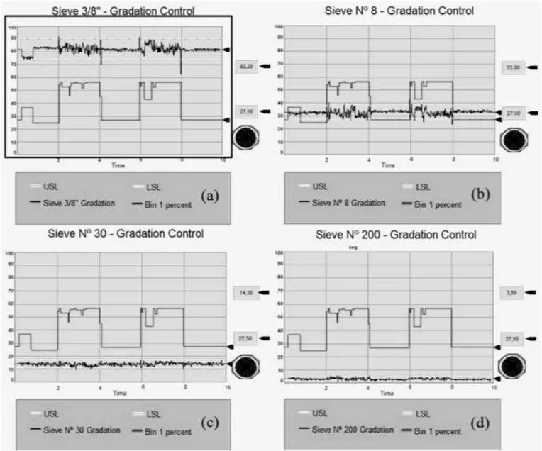 Figure 9 – Screen shot of simulation output for low variation solver control strategy: (a) gradation of sieve 3/8” from all bins (top) with bin 1 percentage of the mix (bottom); (b) gradation of sieve #8 from all bins with bin 1 percentage of the mix; (c) 