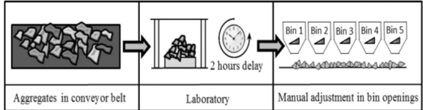 Figure 1 – Typical flow of analyses of Hot Mix Asphalt processes.