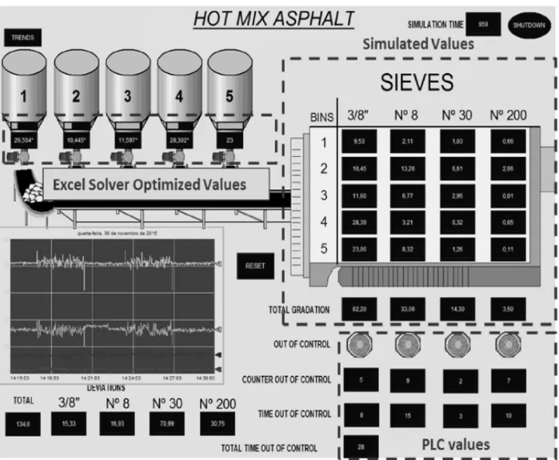 Figure 6 – Illustration of Human Machine Interface of Hot Mix Asphalt.