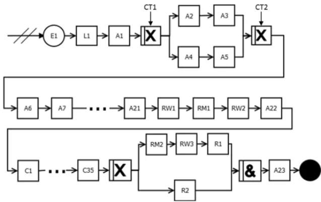 Figure 7 – Conceptual model in IDEF-SIM.